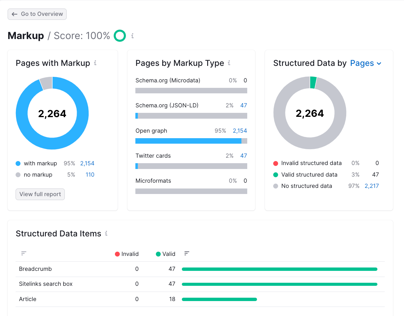 An example of the Markup thematic report.