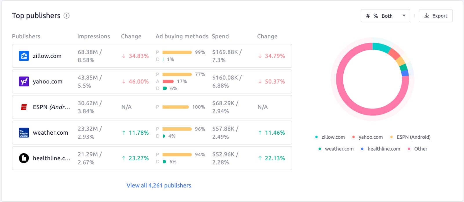 AdClarity app. The Top publishers widget showing metrics such as publishers, impressions, ad buying methods, spend, change. 