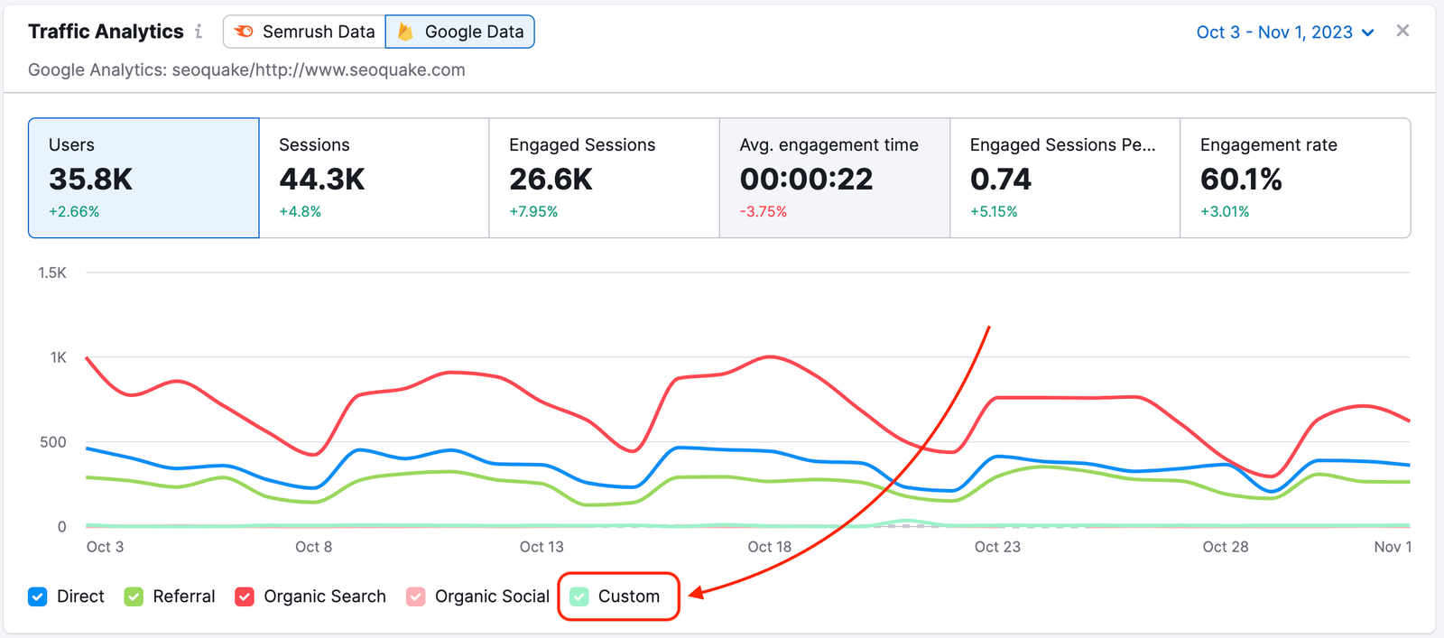 The custom field in the trend in the&nbsp;Google Analytics report is highlighted with a red rectangle at the bottom of the widget.