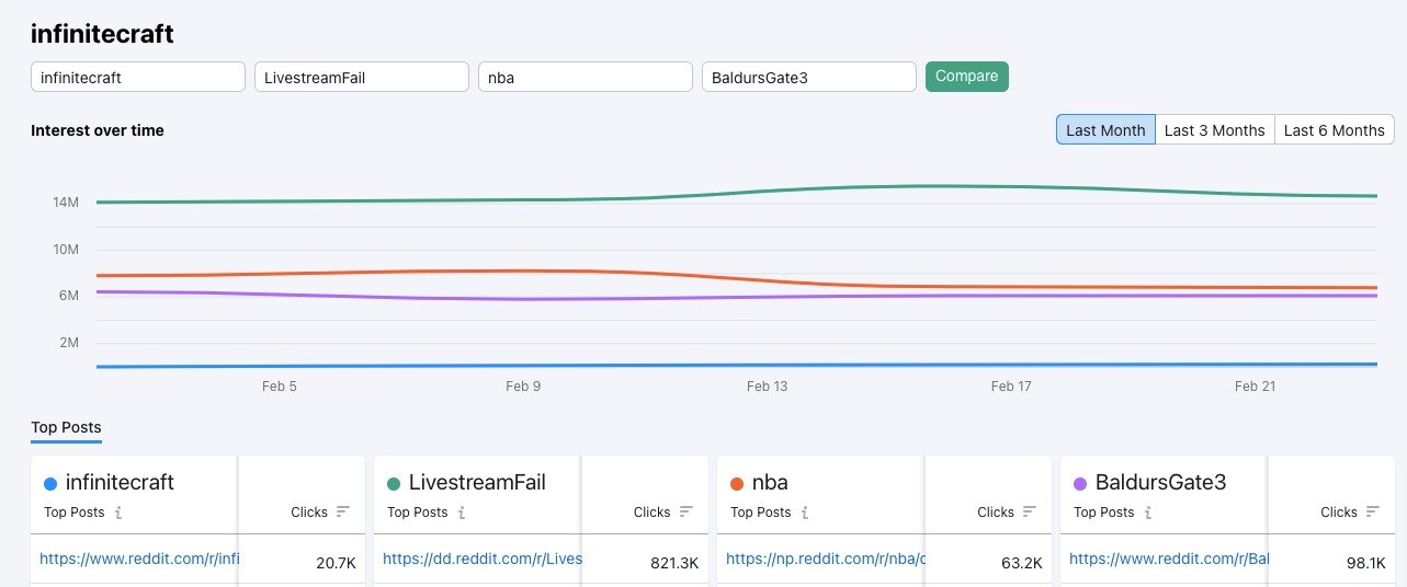 Four subreddits in the Subreddits comparison tab are displayed in a graph based on their interest over time for a one-month period.