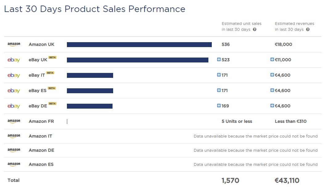 An example of previous sales performance in the &lsquo;Single Product Analysis&rsquo; feature of Product Research Pulse.