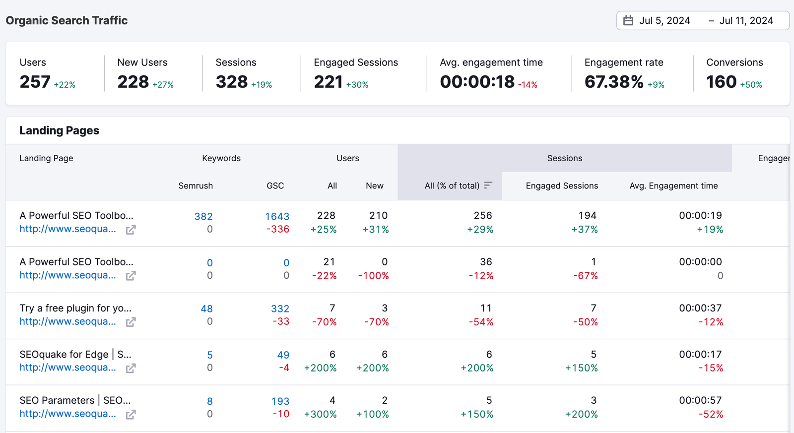 Organic Traffic Insights report showing the main metrics, landing pages, keywords, and their metrics both from Semrush and Google Search Console.