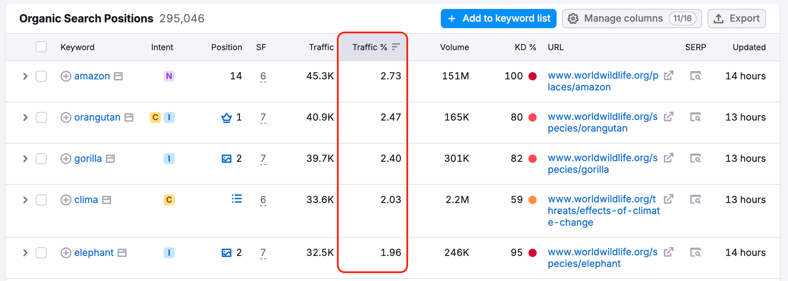 The Traffic percentage column is highlighted in the Organic Search Positions table. 