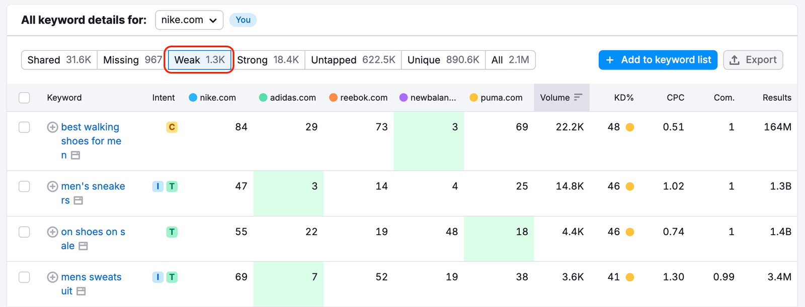 An example of the Keyword Gap report that shows the table with Weak keywords. The Weak type at the top of the table is highlighted with a red rectangle. 