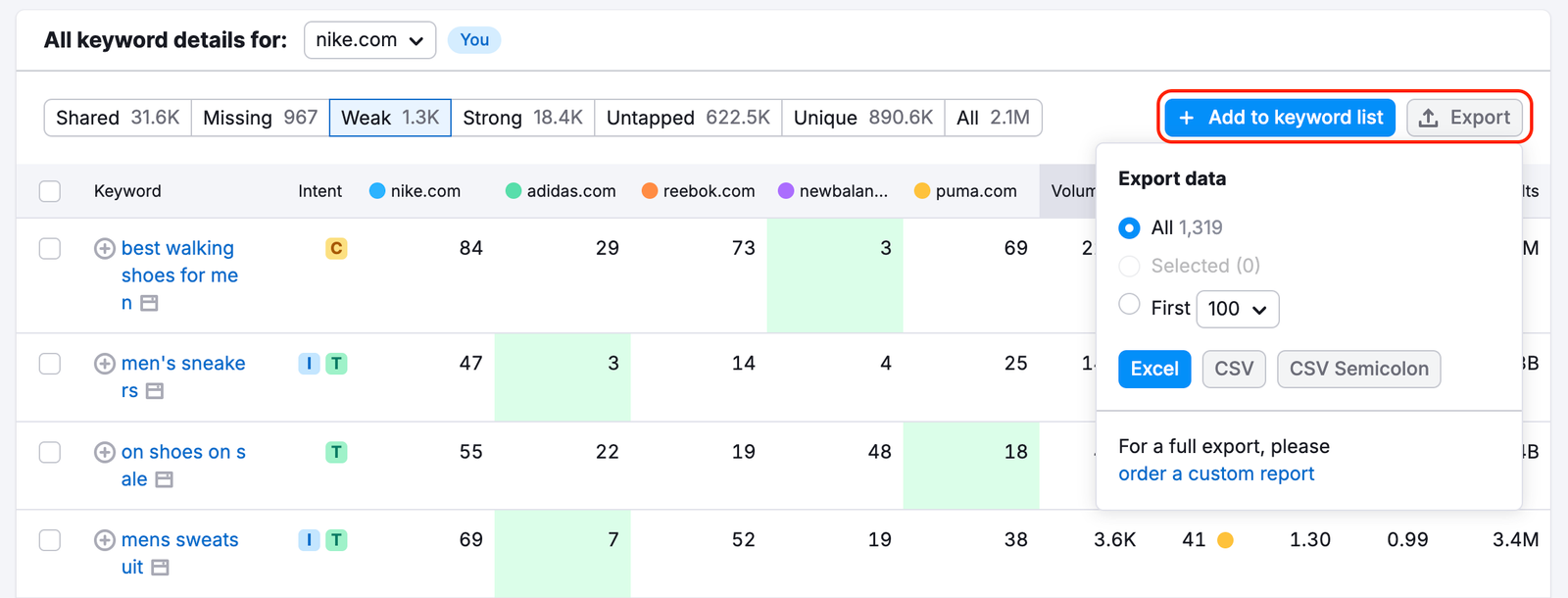 An example of the Keyword Gap report with the 'Add to keyword list' button highlighted with a red rectangle at the top-right corner of the table with keywords.