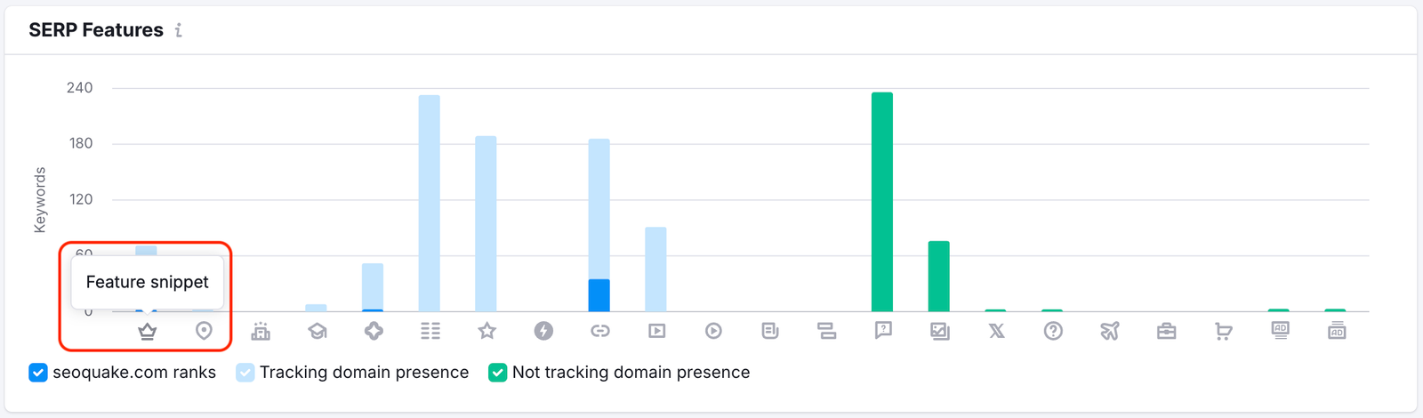 The SERP Features bar chart showing different SERP feature along the X axis and the number of keywords that rank for these SERP feature in the Y axis. 