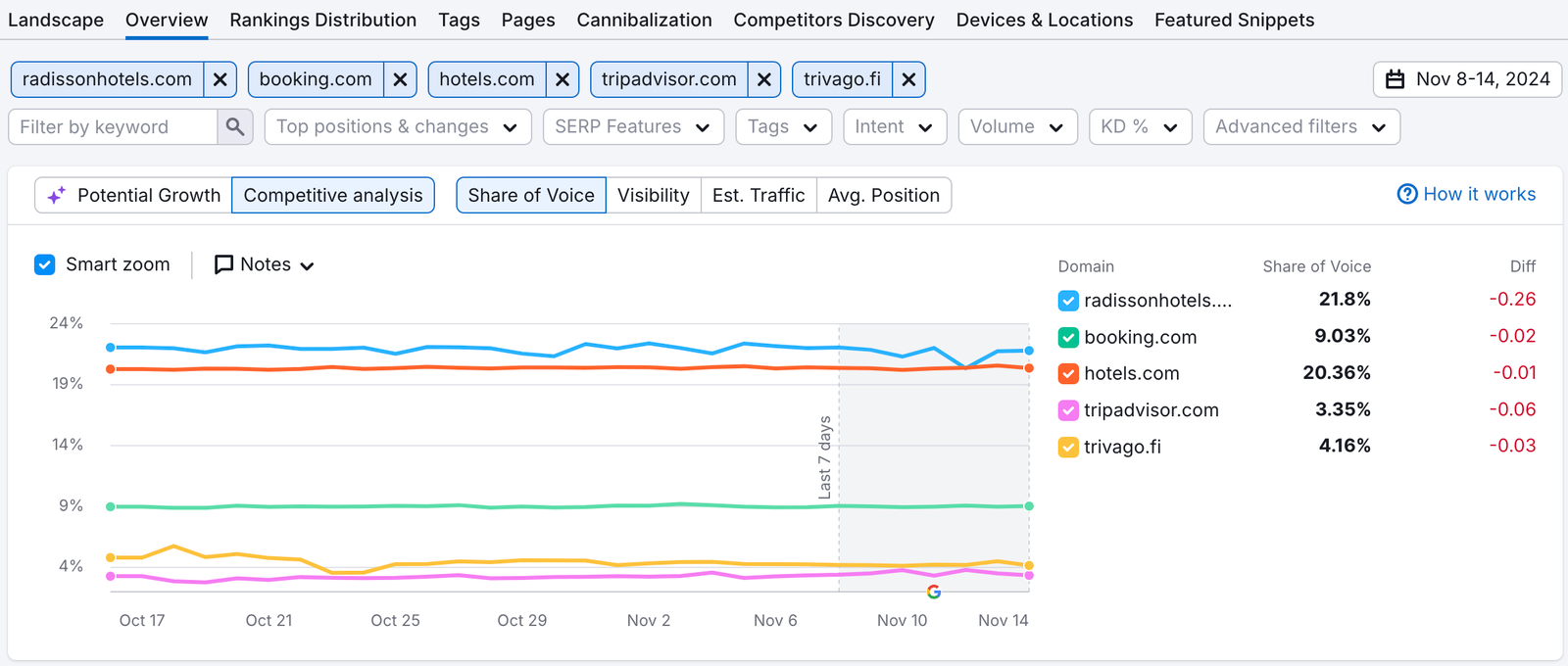The Visibility Trend graph with 5 example domains.
