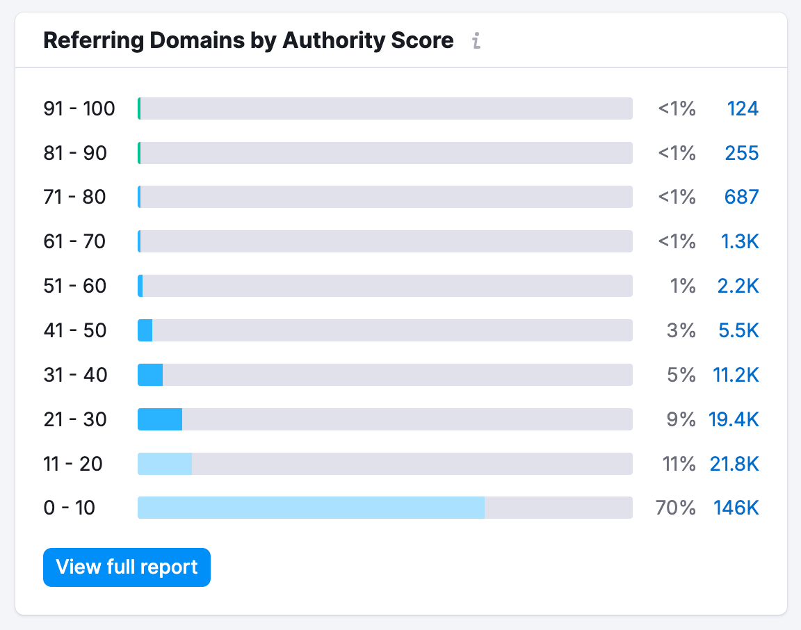 An example of the Referring Domains by Authority Score widget.
