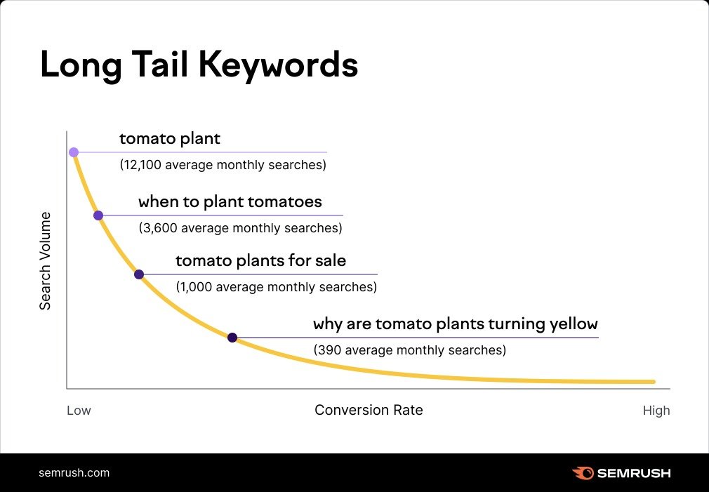 Example illustrating that long-tail keywords have lower search volume but offer higher specificity and intent.