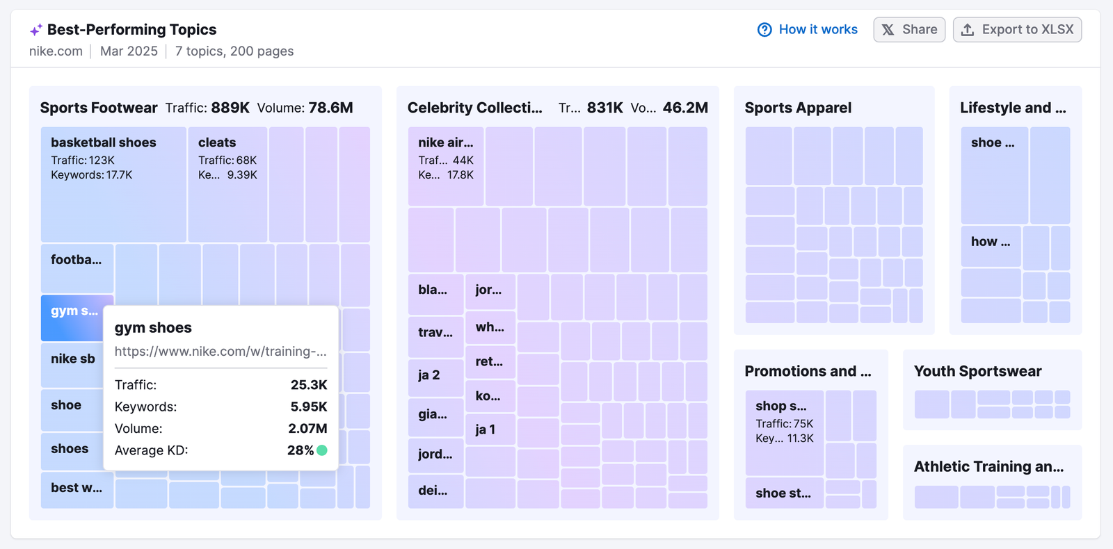 Organic Rankings Topics tab interface showing how hovering over topic tiles reveals each page&rsquo;s total estimated traffic, number of keywords, search volume, and average keyword difficulty (KD).