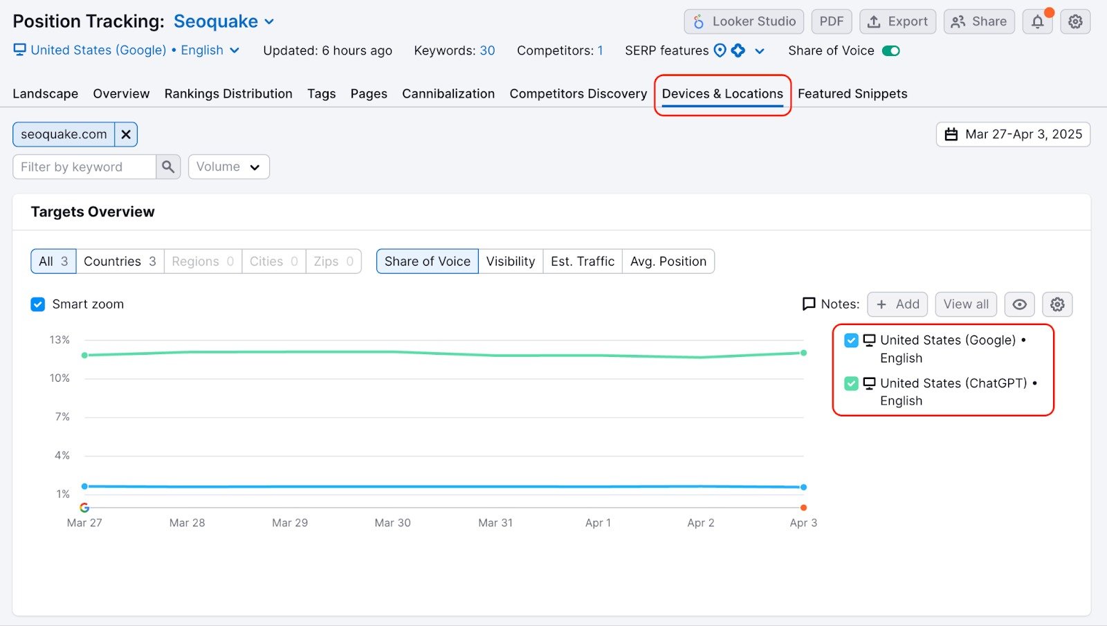 Position Tracking tool with the 'Devices & Locations' tab open, displaying the targets overview graph featuring lines comparing performance on Google and ChatGPT search.