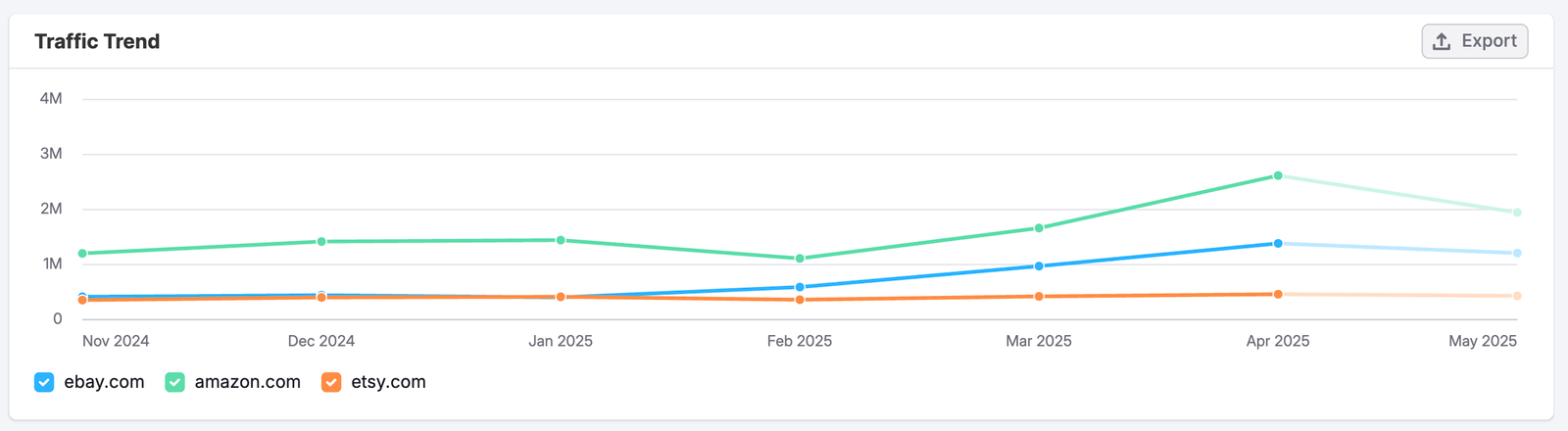 The Paid Social Dashboard image 5
