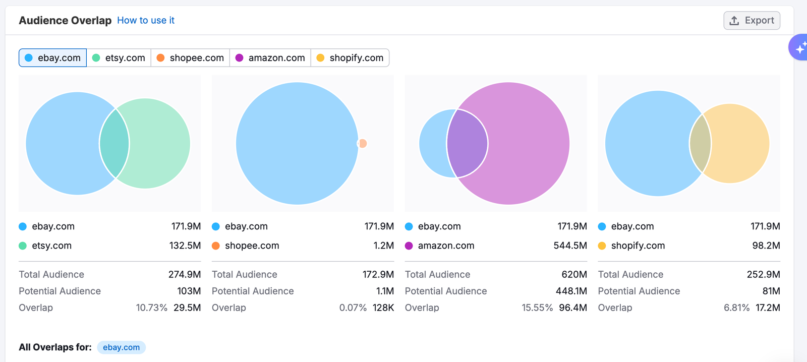 The Audience Overlap Dashboard image 5