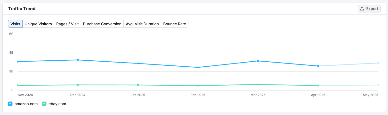 Traffic Analytics image 6