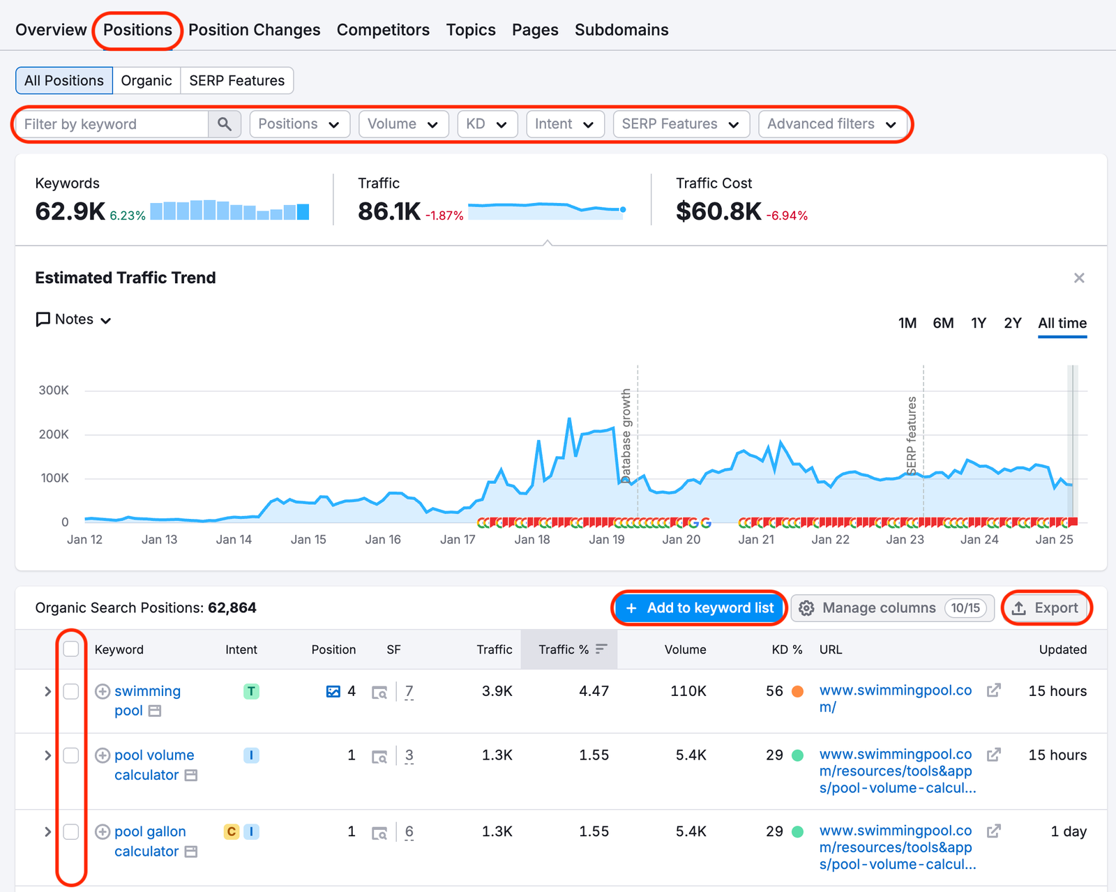 Organic Research Positions tab open with the filters, export and add to keyword list buttons highlighted.