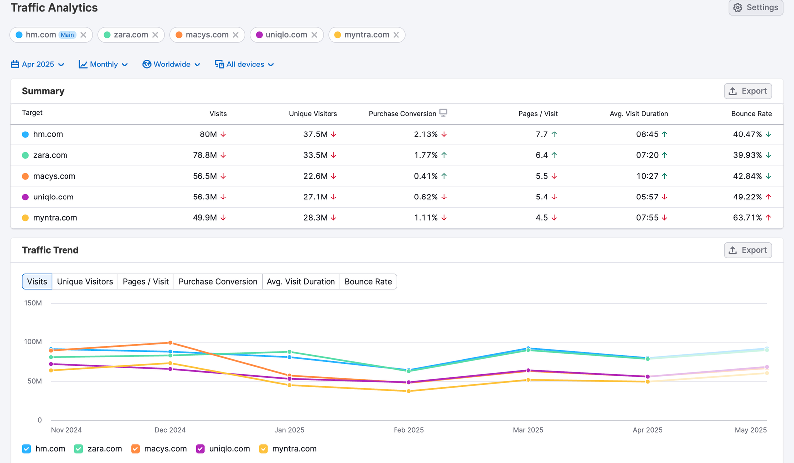 An example of the Traffic Analytics dashboard interface.