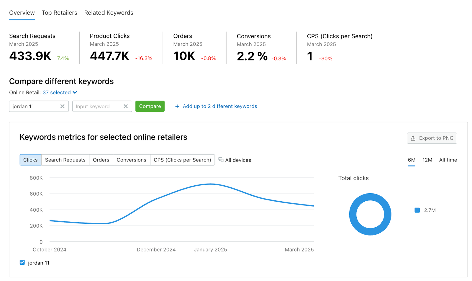 An example of the Overview section in the Retail Keywords tab with metrics widgets. 
