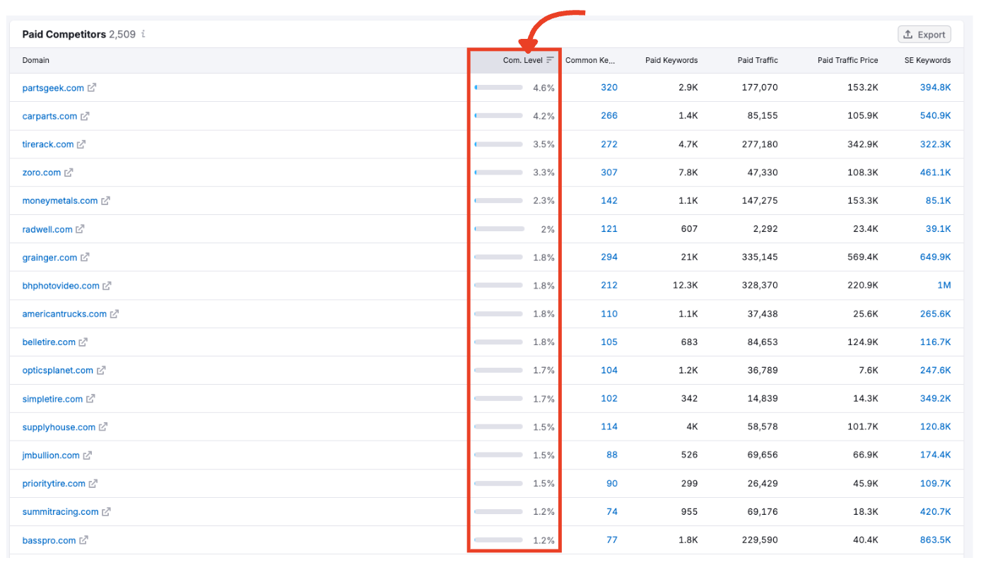 Competition Level column showing overlap percentages for each competitor.