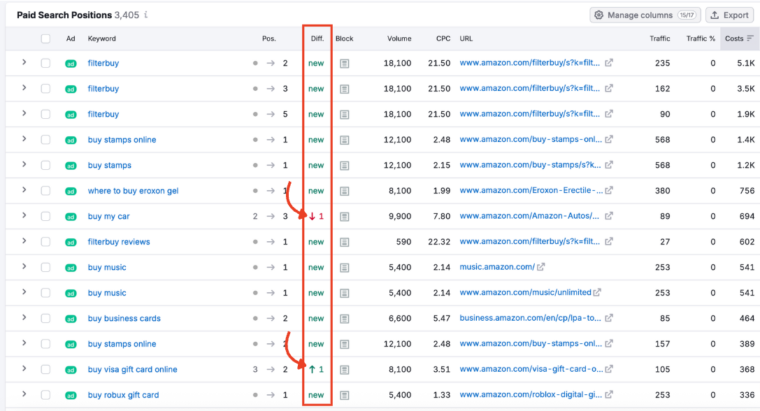 The Paid Search Positions table with the difference column highlighted.