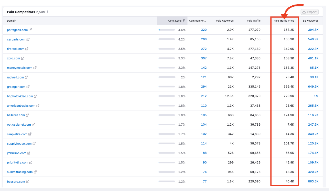 Paid Traffic Price column showing estimated monthly ad spend.