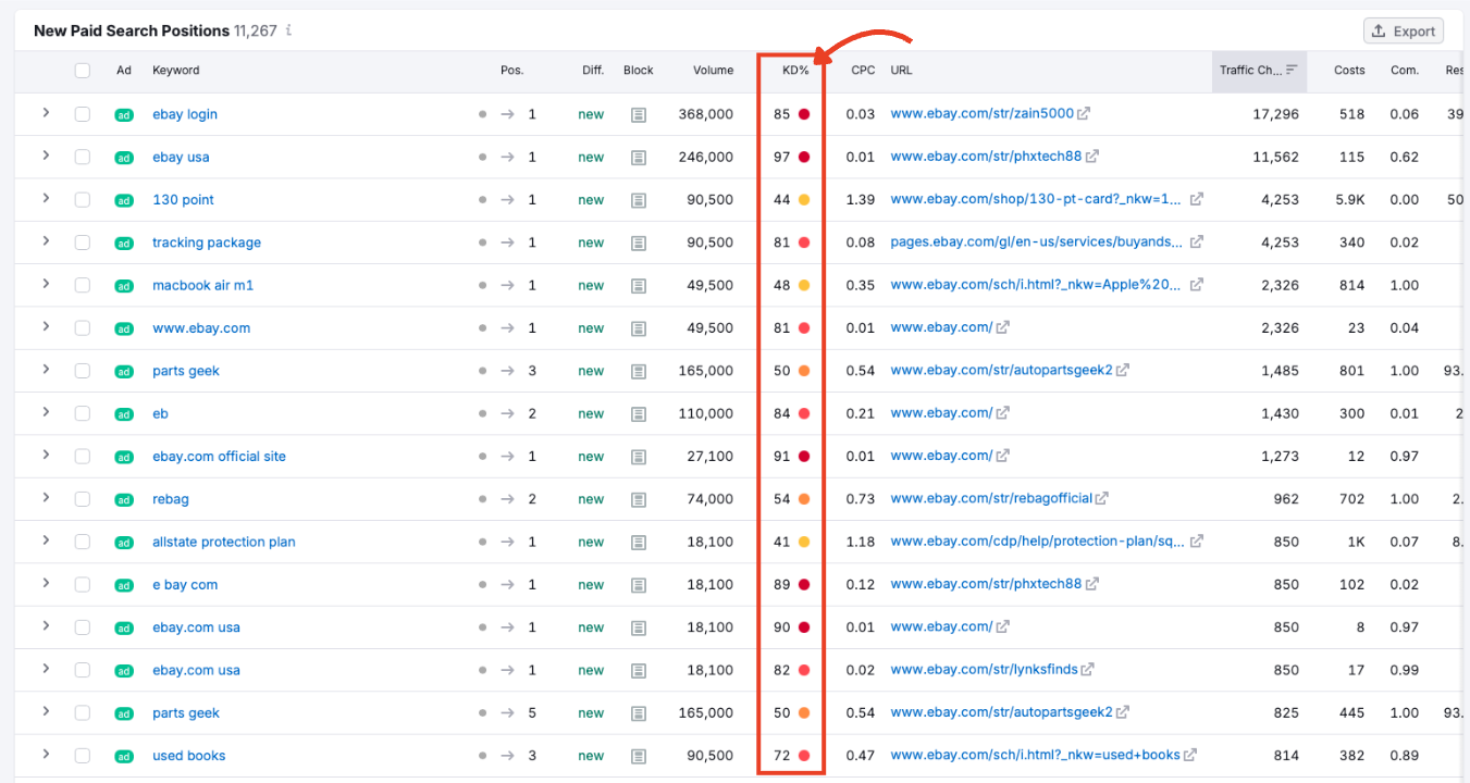 KD column showing keyword difficulty percentages.