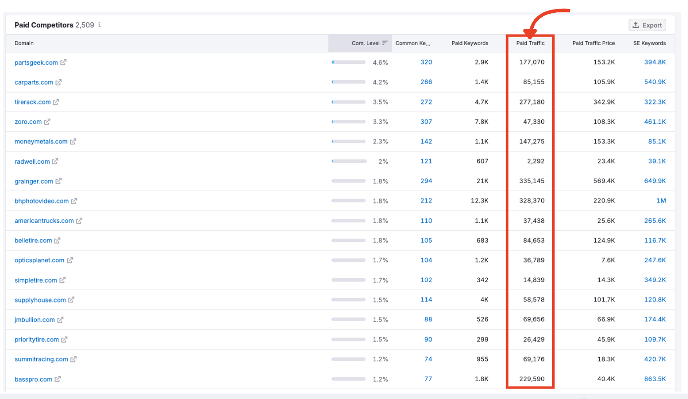 Paid Traffic column with monthly estimated visits.