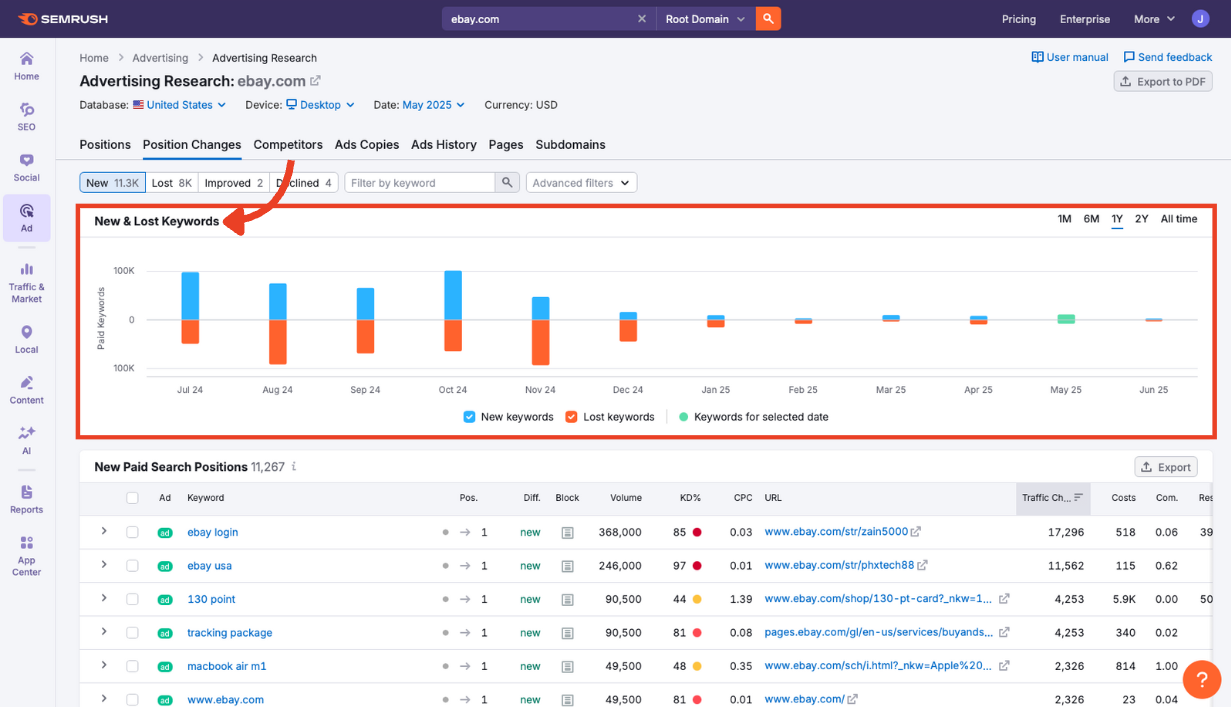 Keyword movement graph with blue, orange, and green bars showing daily changes.