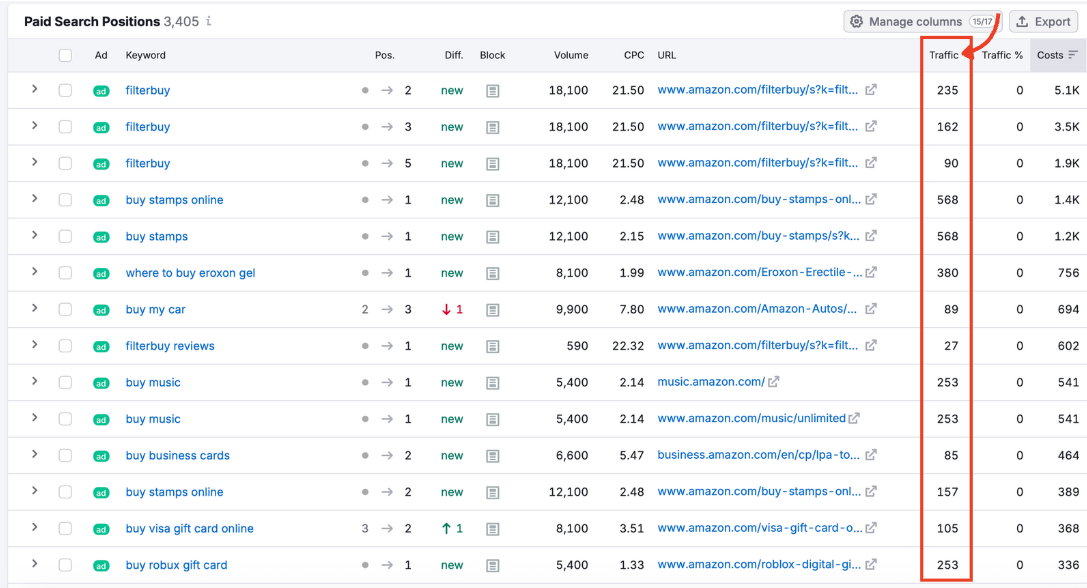 The Paid Search Positions table with the traffic column highlighted.