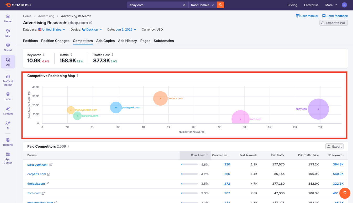 Competitor bubble chart showing paid keyword volume (x), traffic (y), and spend (bubble size).