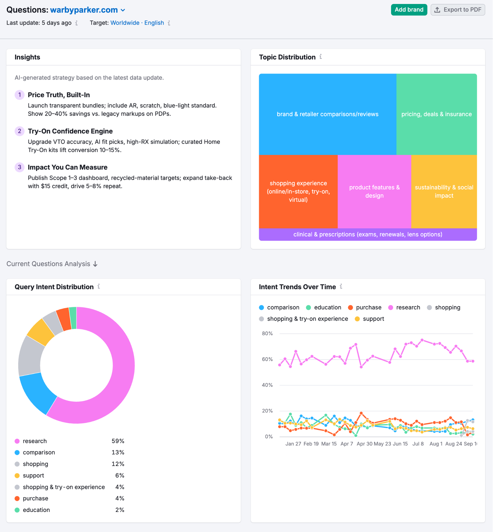 Brand Performance Reports image 14