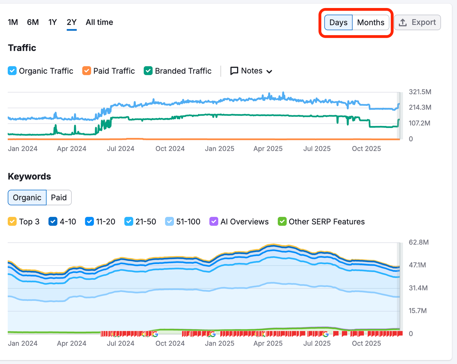 Organic Traffic and Organic Keywords trend graphs. A filter for daily and monthly data is highlighted.