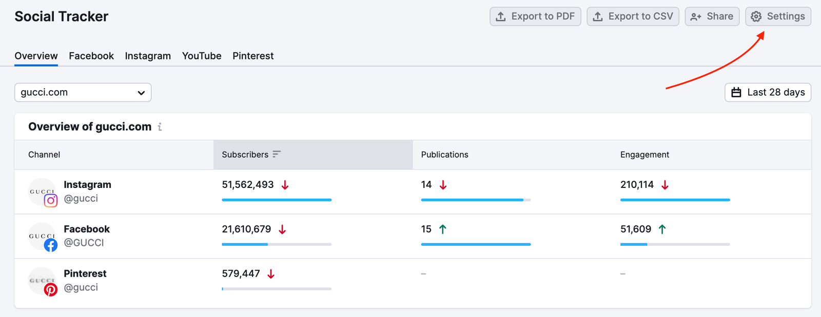 An example of the Social Tracker Overview report with a red arrow pointing to the Settings button in the top-right corner. 