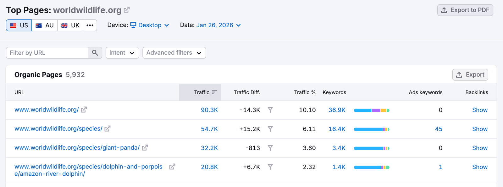 An example of the Top Pages report.