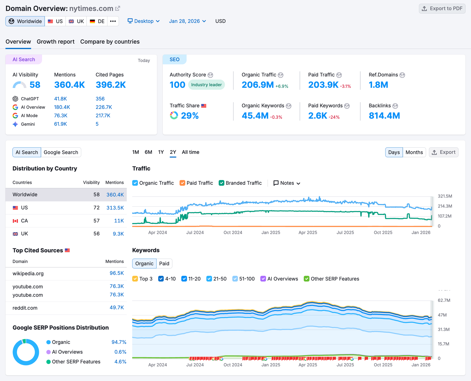 Quick insight into a domain&rsquo;s search performance with Domain Overview.
