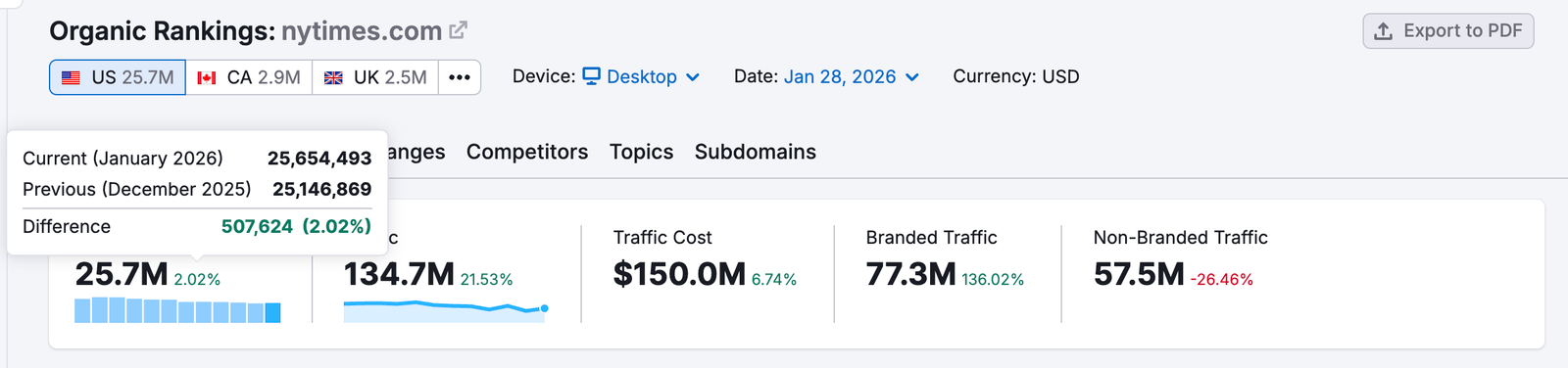 Hovering over the small percentage numbers shows the difference breakdown. 