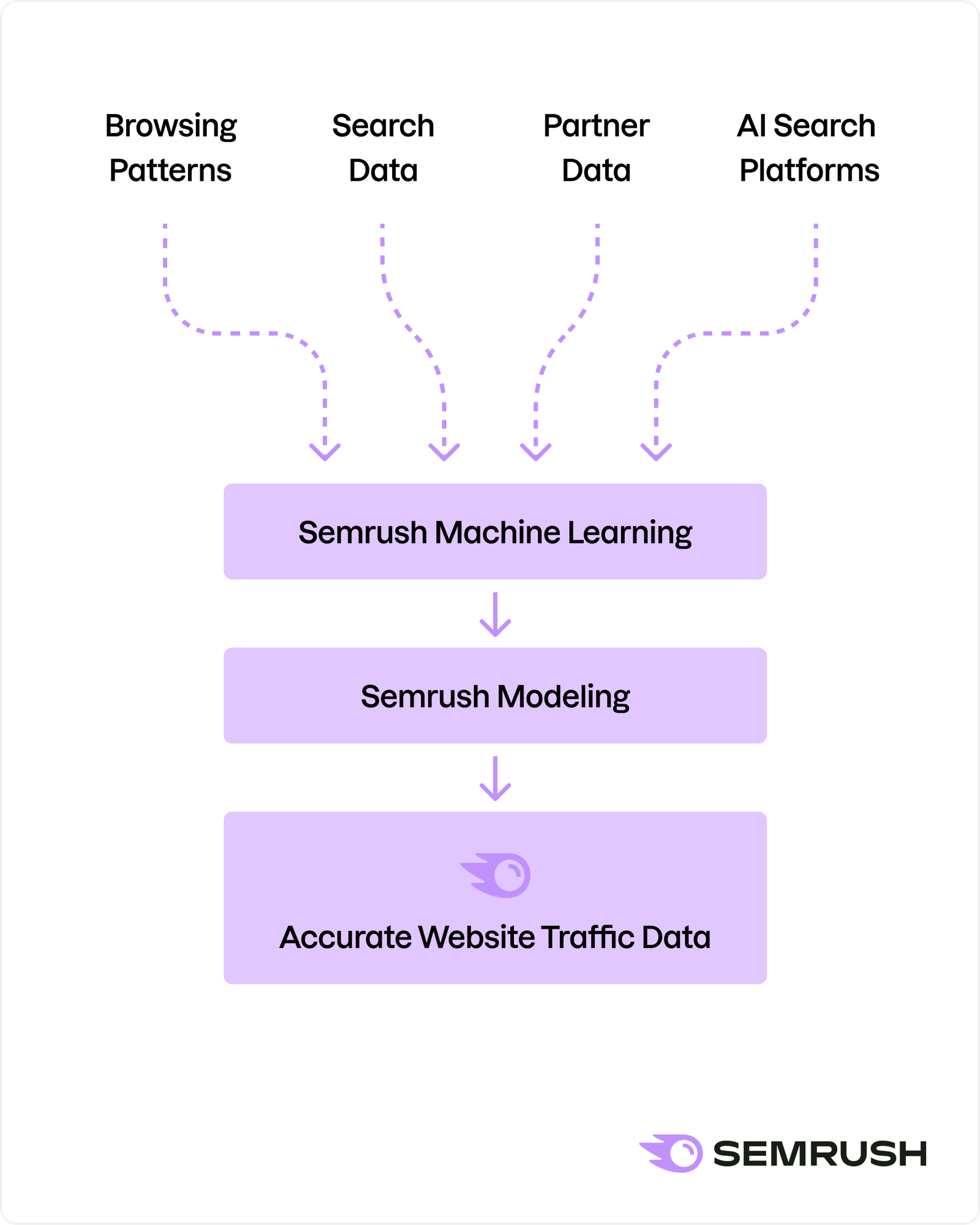 How We Estimate Website Traffic Data